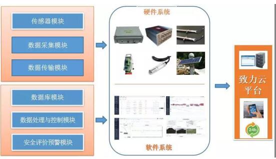 地质灾害智能安全监测平台
